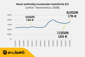 Lämmitysöljyn hinta Suomessa 2026 kaavio